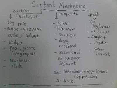 fundamental info about content marketing