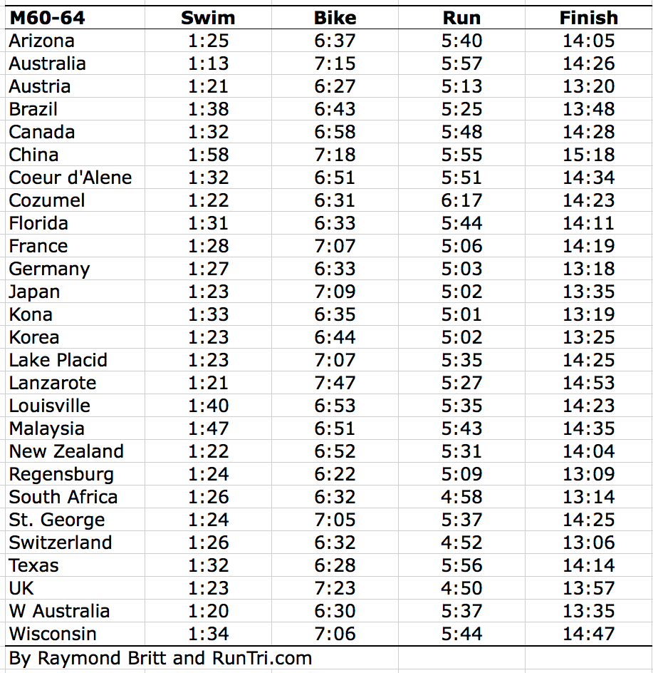 Runtri average ironman triathlon finish time and splits by major race