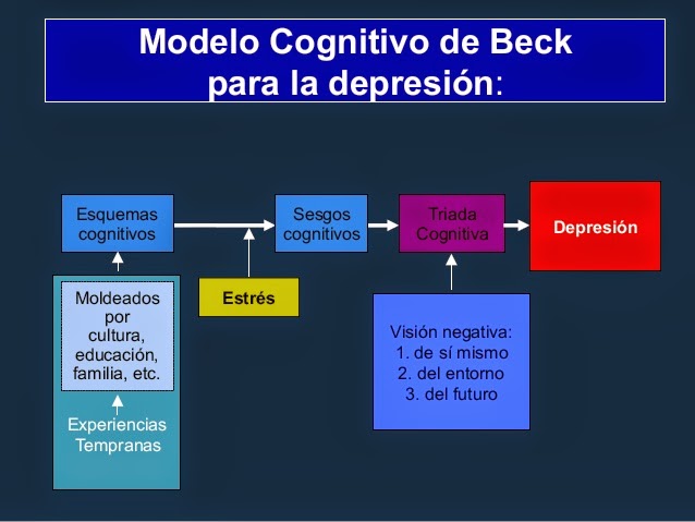TeologÍa De Menos A Mas Modelo Cognitivo De Beck Para La Depresion