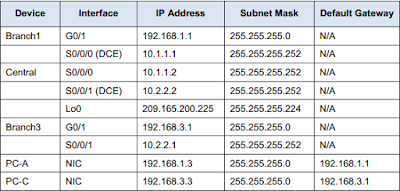 PPP IP Table