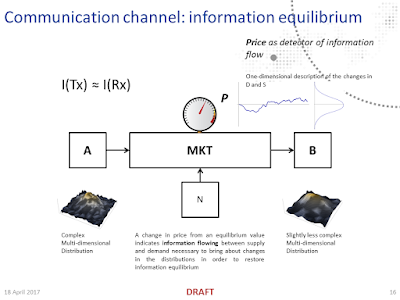 Information Transfer Economics: A tour of information equilibrium