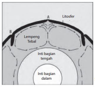 [Kunci Jawaban] Pergerakan lempeng jenis yang terjadi pada bagian B