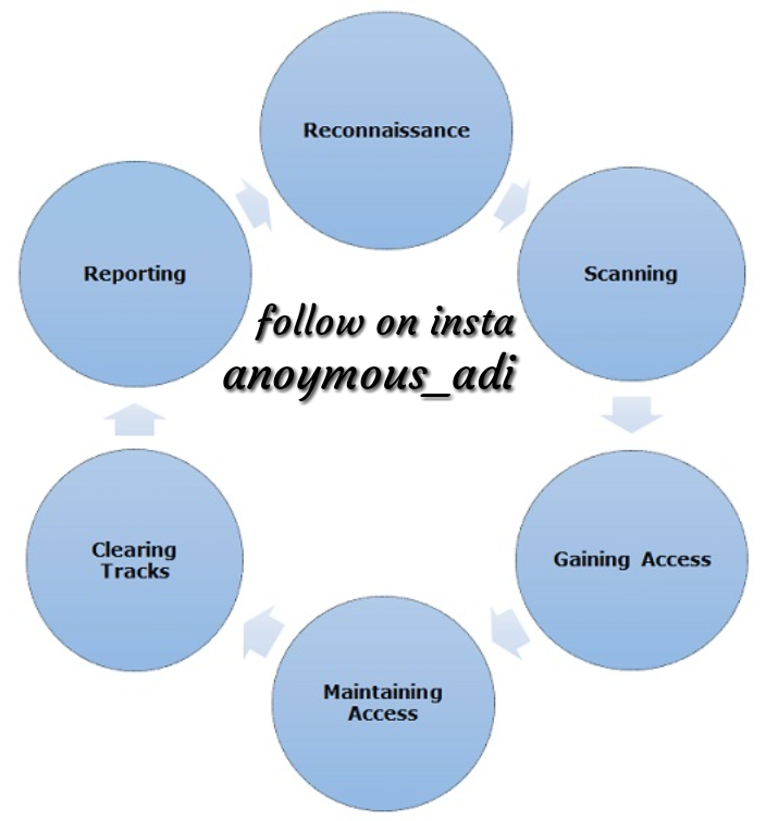 Interview schedule. Gaining access. Gaining access. Анатоми хак. Hackshub.