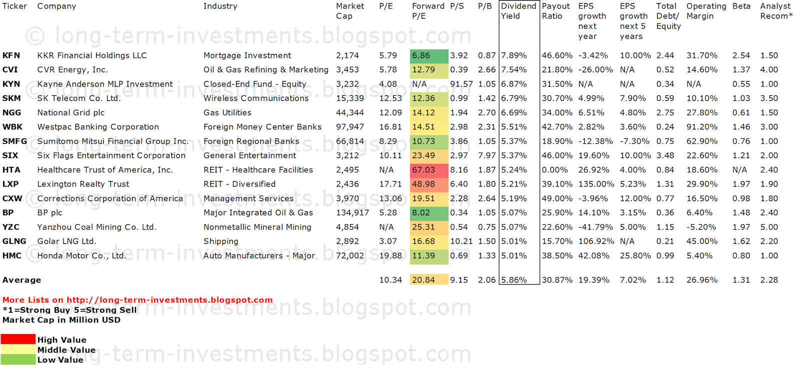 Dividend Yield Stock, Capital, Investment 15 High Yields With The