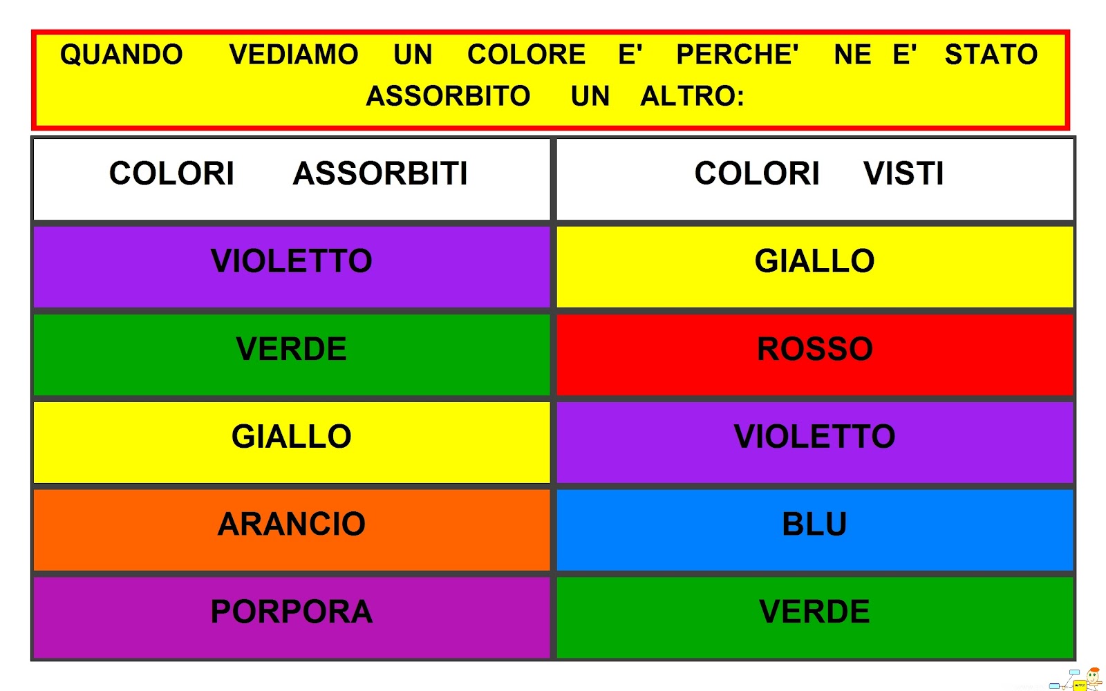 Mappa concettuale Assorbimento colori •