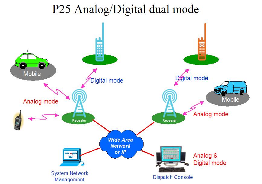 無線電誌: P25無線電通信標準、應用與互連互通 Part II