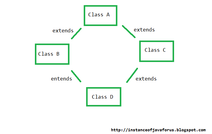 Why multiple inheritanc eis not possible in java