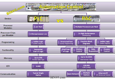 PLC vs PAC Training difference