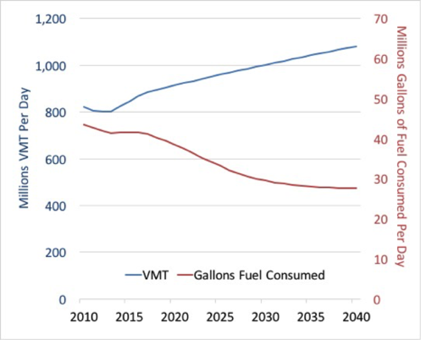 Road Pricing California launches Road Charge pilot