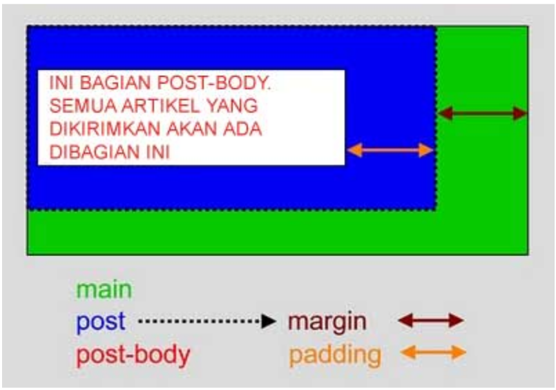 Body margin 0 padding 0. Шпаргалка margin padding 3d UV Map. Margins padding Design.