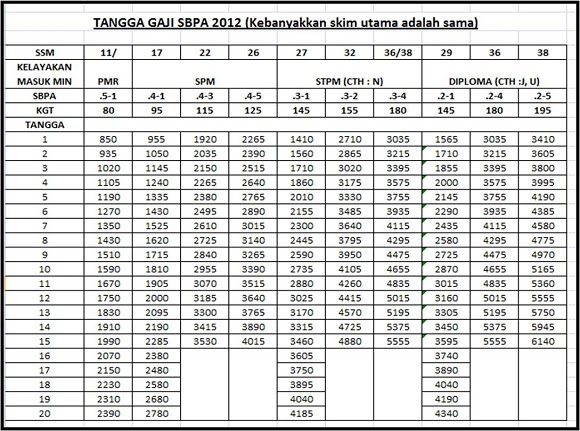 Tangga Gaji Dg44 2018 - Dg29, dg32, dg34, dg38, dg41/42, dg44, dg48