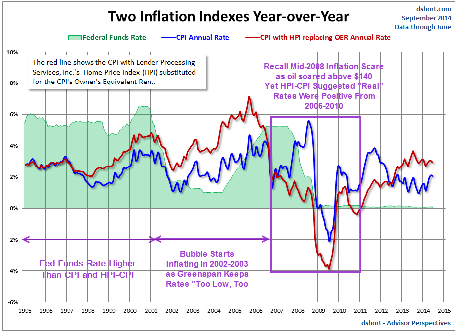 "Real" Interest Rates, and the "Real" CPI Mike Shedlock