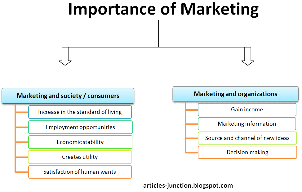 Forms of marketing. The importance of marketing. Marketing- is important. Importance of Business marketing. The importance of marketing is.