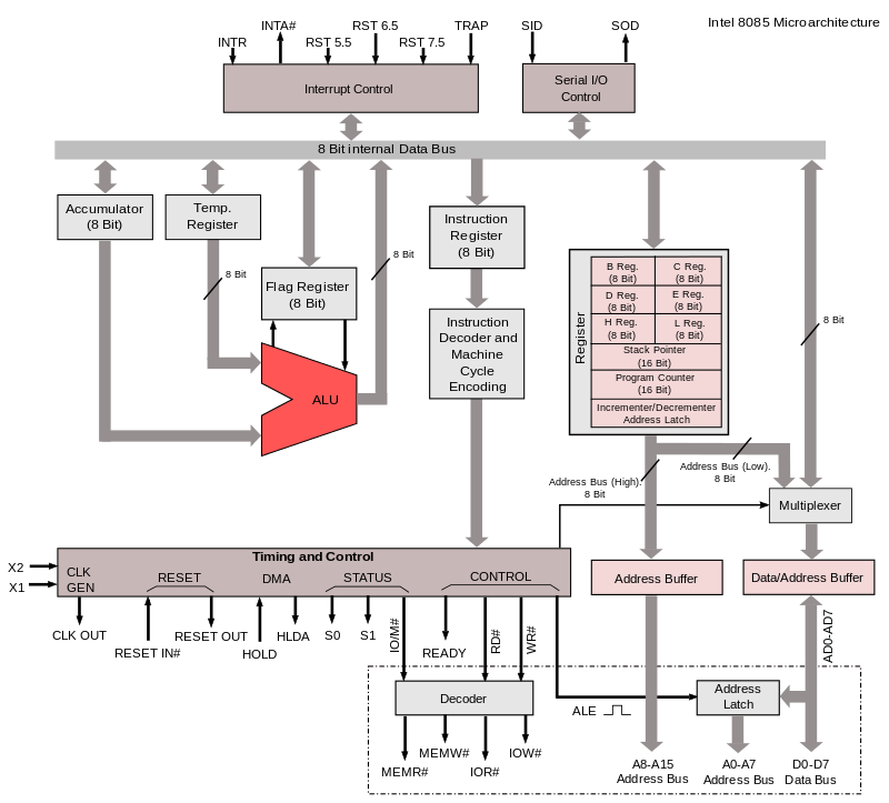 Microprocessor & Microcontroller Block Diagrams