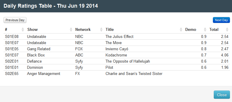 Final Adjusted TV Ratings for Thursday 19th June 2014 