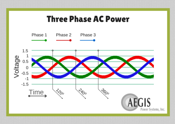 Power of three. Three-phase Electric. Mathematics of three-phase Electric Power. Mathematics of three-phase Electric Power формула. Three phase р Bridge where are used.