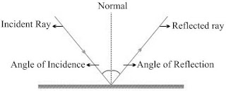 https://3.bp.blogspot.com/-MyPpdS12Rf8/WYmea8QPsOI/AAAAAAAACfo/muAPhtyxE9QZVdH19Gmt5a9G-4aOsGHTwCLcBGAs/s320/class-10-light-reflection-and-refraction-1.JPG