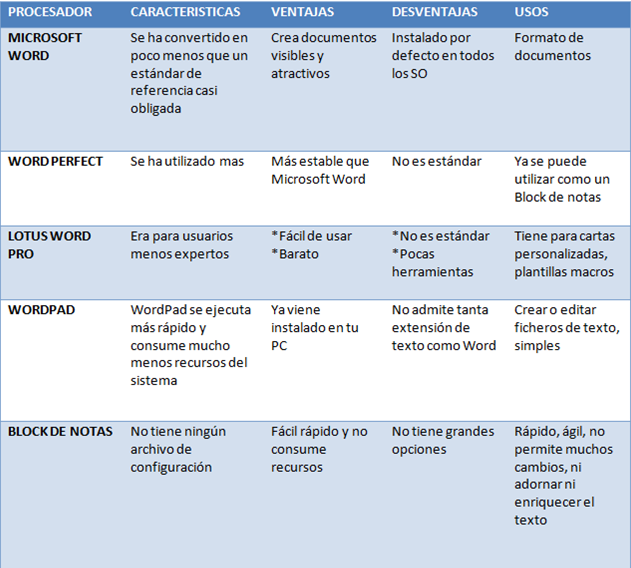 RESGUARDAR Y ELABORAR DOCUMENTOS ELECTRONICOS PROCESADORES