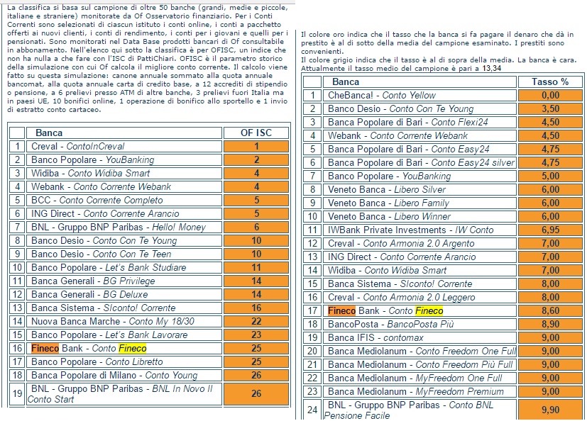 Trading FINECO, Opinioni, Costi: la Migliore Piattaforma per Fare Trading