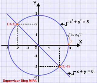 grafik penyelesaian SPLK (Sistem Persamaan Linear dan Kuadrat) implisit yang tidak dapat difaktorkan