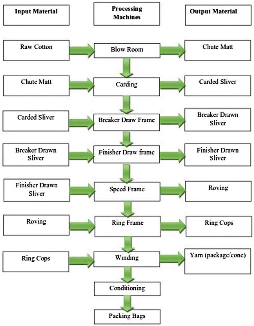 Process flow chart of yarn spinning technology? TE