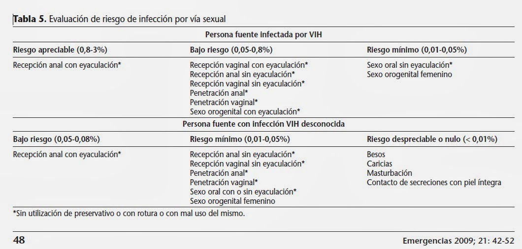 tabla transmisión VIH