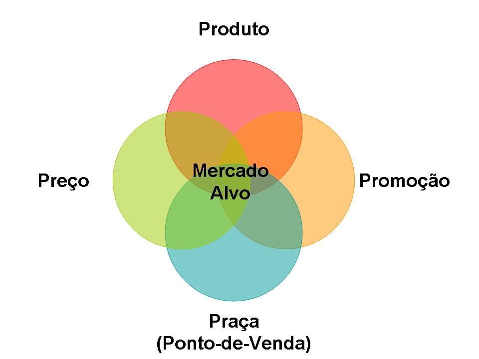 Os 4 Ps do Marketing Marketing OK