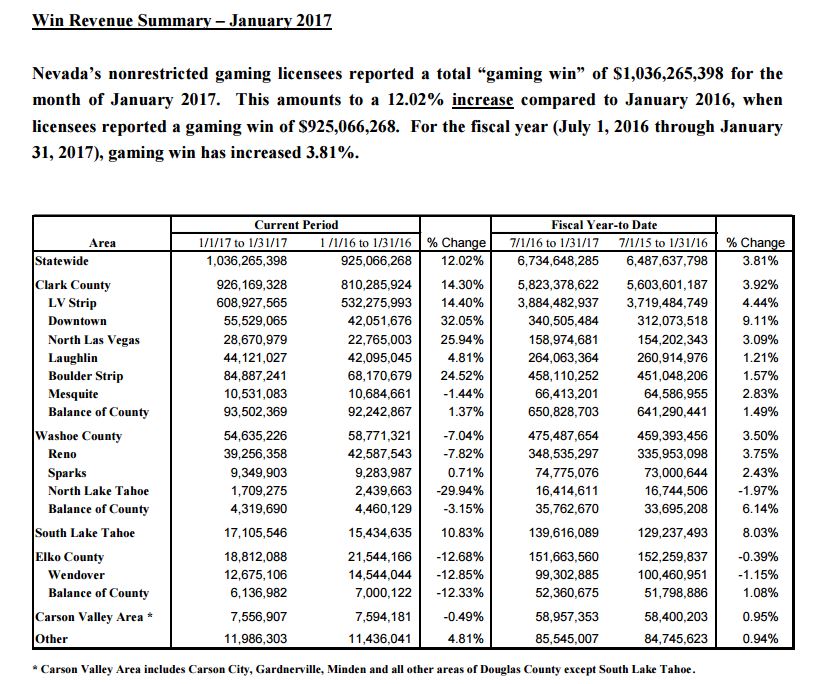 Laughlin Buzz Laughlin, Nevada Gaming Revenue up for January 2017
