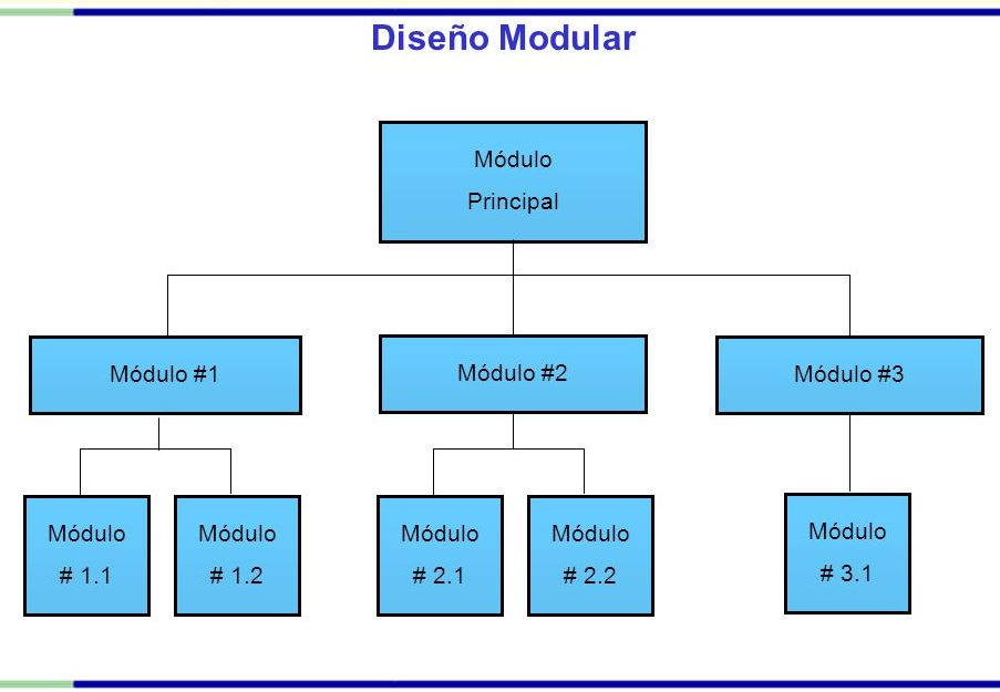 Programación Modular: Programación estructurada y programación modular