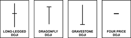 Forex doji candle