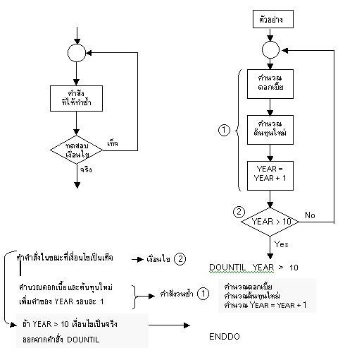 ผังงาน ( Flowchart ): ผังงาน (Flowchart)