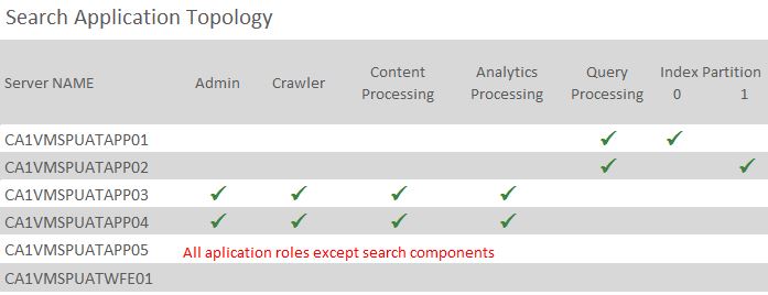 Sharepoint 2013 Search Index Partition