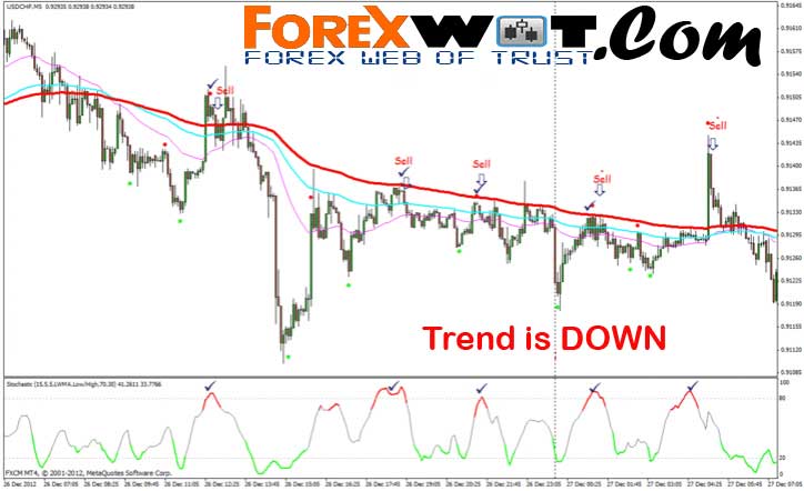Forex only trends 30 of the time