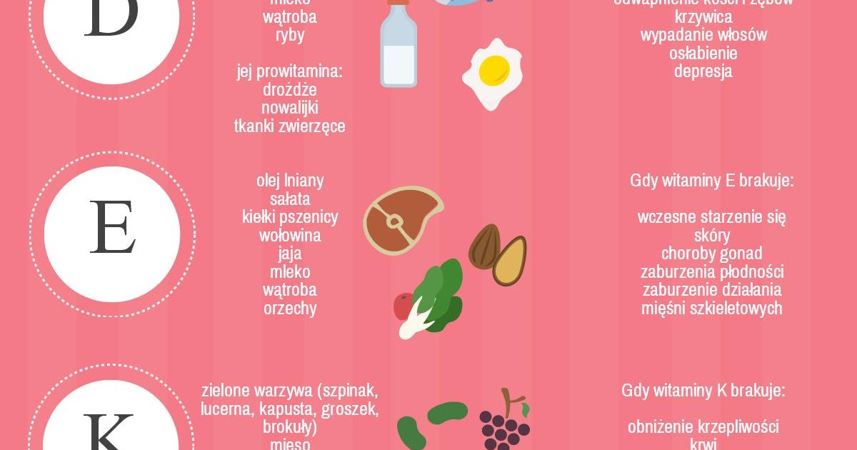 Wymień Witaminy Rozpuszczalne W Tłuszczach Witaminy rozpuszczalne w tłuszczach (GRAFIKI do pobrania): występowanie