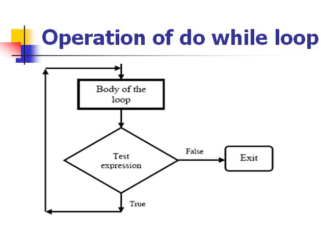 E-Knowledge Point: What is Loop and type of loop in C++?