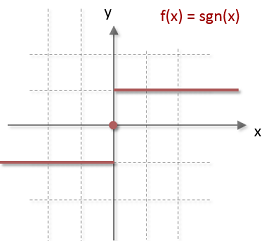 Matemáticas10 Función Signo