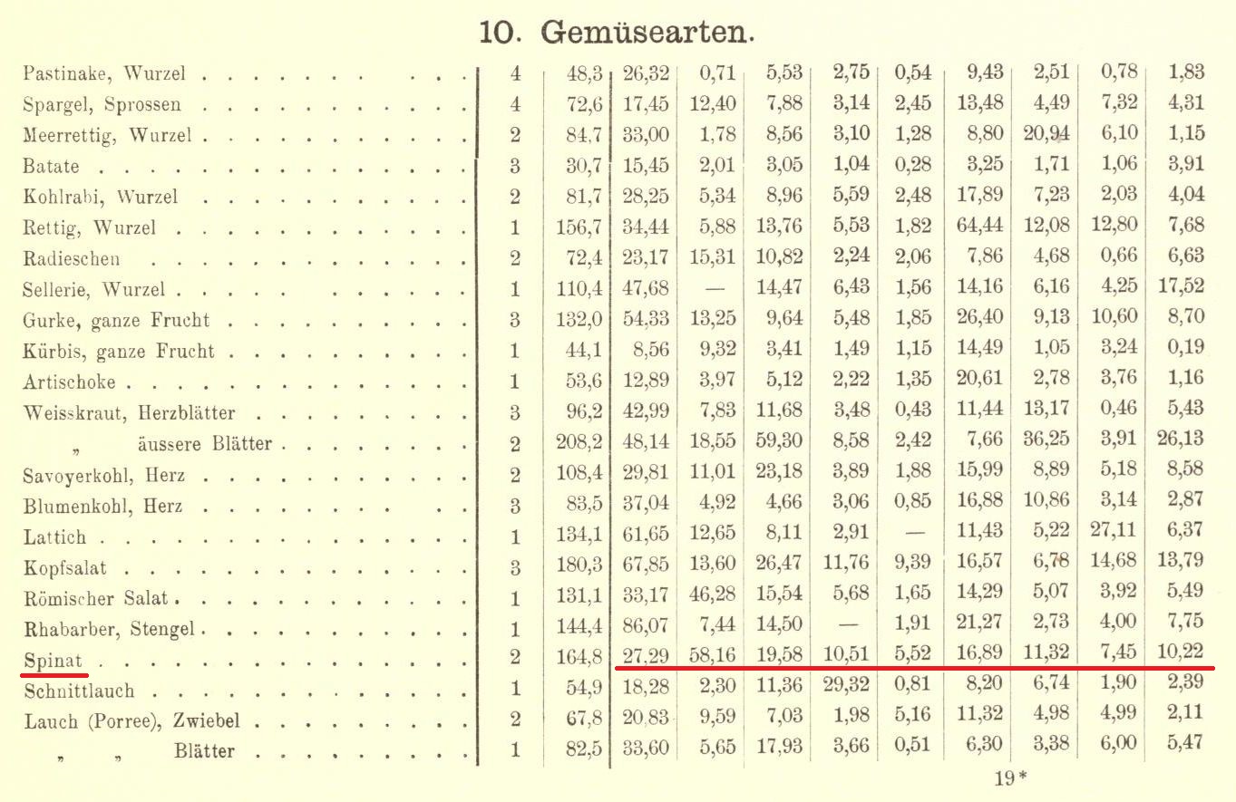 Weltmurksbude Sources for the spinachiron myth Wolff's (1880
