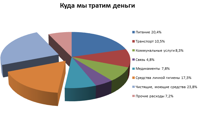Мышление богатого и бедного. На что люди тратят деньги. На что можно полезно потратить деньги. На что государство тратит деньги. На что можно потратить деньги.