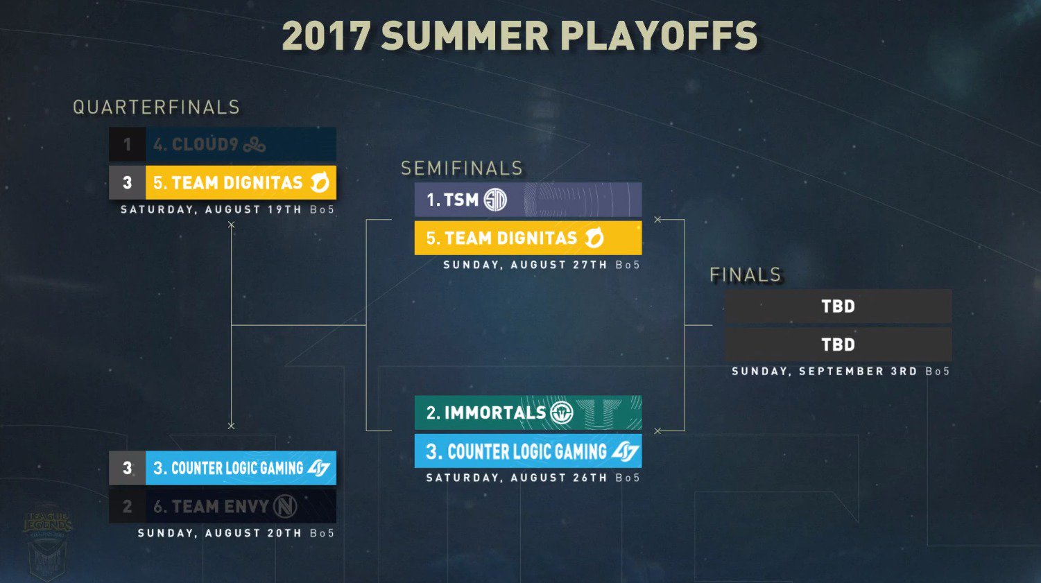 Surrender at 20 NA LCS Summer Playoffs [Semifinals August 26th