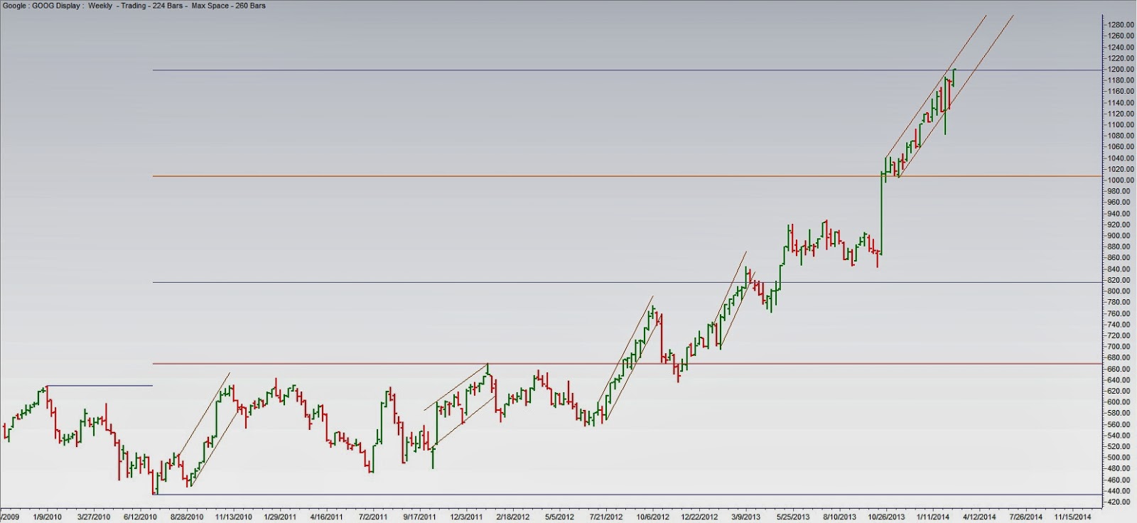 SPX CIT Dates GOOG and AAPL Targets