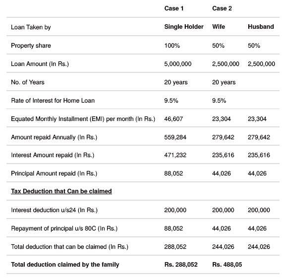 Home Loan Interest Deduction In Income Tax India