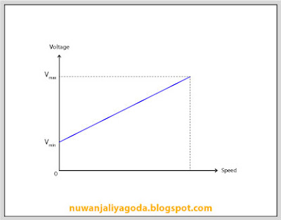 Voltage vs Speed