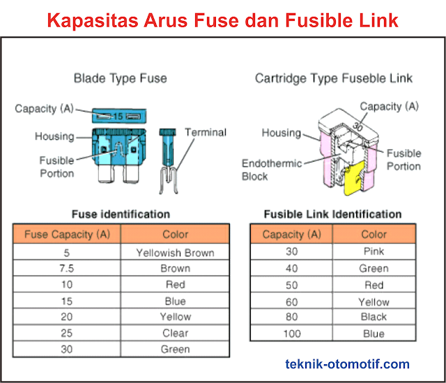 Perbedaan fuse dan fusible link
