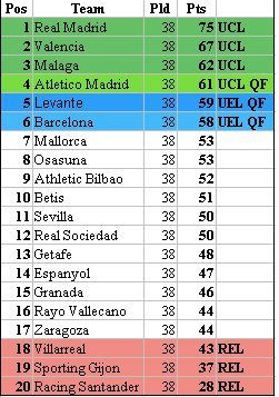 La Liga Tabela La Liga Tabel Fixtures