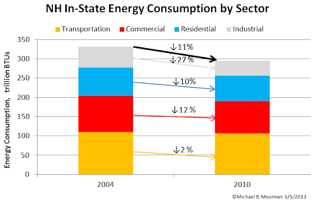 energy-in-new-hampshire-where-have-all-the-btus-gone
