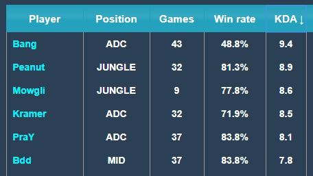 昨日賽後採訪中，SKT戰隊的AD選手Bang解釋了KDA偏高的原因。