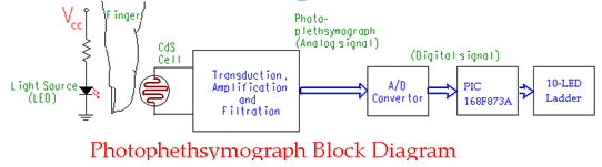 Plethysmography