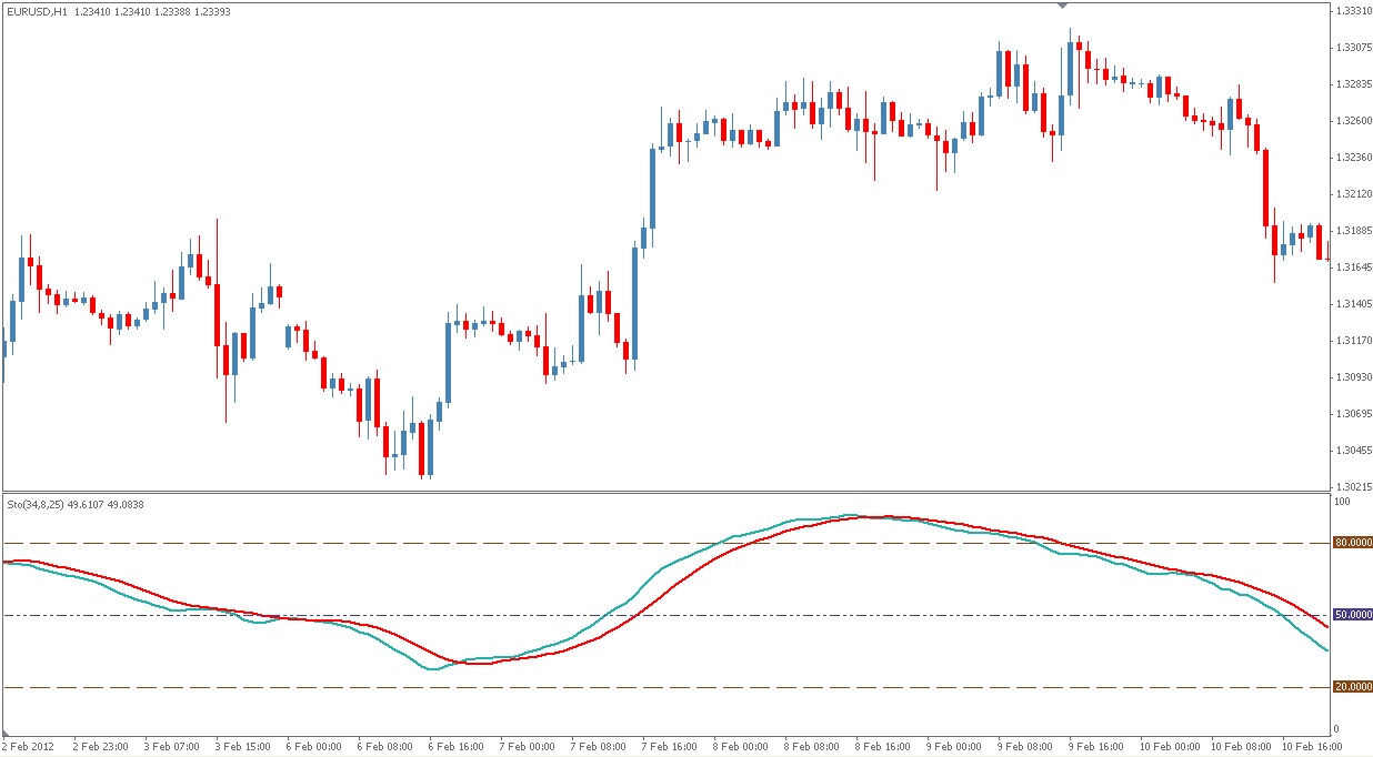 Stochastic oscillator forex