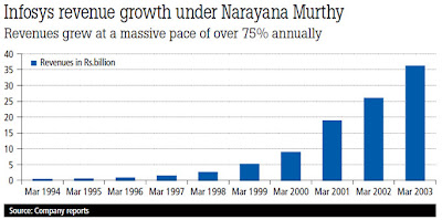 Infosys revenue growth under Narayana Murthy