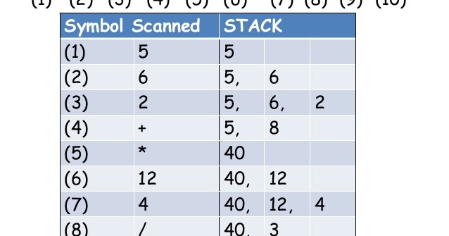 Postfix Evaluation(Single or Multi Digit) using STACK in C